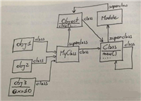 Ruby的面向对象方式编程学习杂记