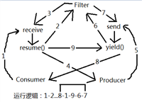 Lua编程示例(八):生产者-消费者问题