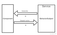 Angular 与 Component store实践示例