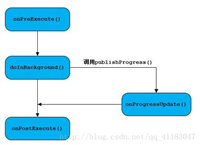 详细讲解AsyncTask使用说明(值得收藏)