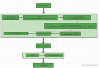 iOS 底层alloc init new 源码流程示例分析