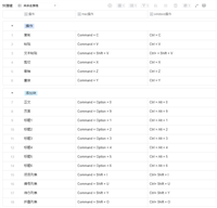 腾讯文档有哪些快捷操作? 腾讯文档快捷键大全
