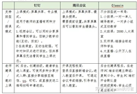 钉钉 腾讯会议与ClassIn等教学平台测评区别