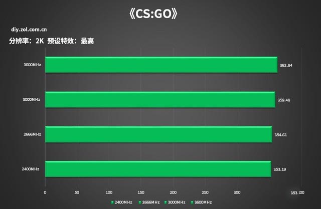 实测告诉你3600mh频率内存和2400mhz频率游戏 