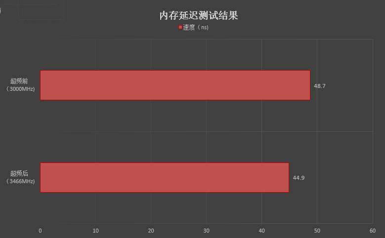 七彩rgb灯效！影驰gamer ii内存评测：稳定3000mhz