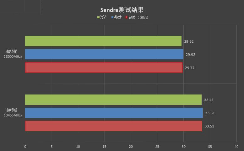 七彩rgb灯效！影驰gamer ii内存评测：稳定3000mhz