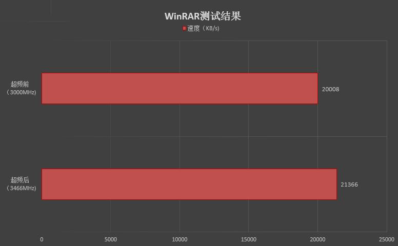 七彩rgb灯效！影驰gamer ii内存评测：稳定3000mhz