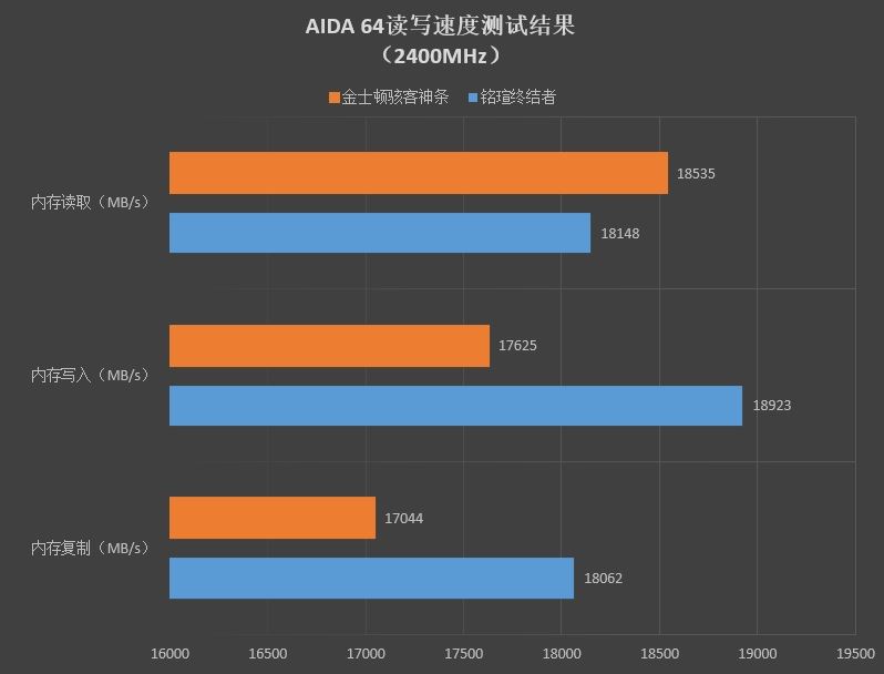 普条终结者!铭瑄终结者内存评测: 这马甲条性价比没谁了