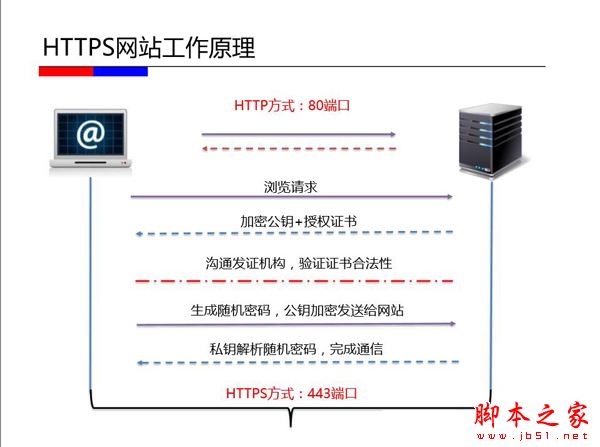 https优缺点和原理解析