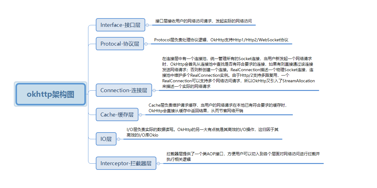 okhttp架构图