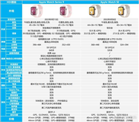 applewatchseries9和se买哪个好? 苹果手表series9和se的区别介绍