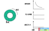 老鸟传技 轻松读懂光驱倍速的行话