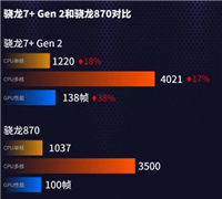 骁龙7+gen2和骁龙870哪个好 骁龙7+gen2和骁龙870对比介绍