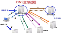 dns是什么意思 dns作用是什么介绍