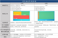gpu和cpu有什么区别不同 电脑gpu含义介绍
