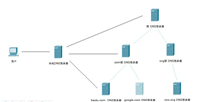 DNS欺骗的原理 DNS防御实战演练