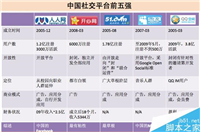 从校内网、开心网到微博、微信 揭秘这10年里社交产品的发展