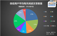 微信官方数据披露：什么样的文章更受欢迎