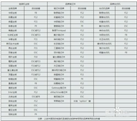 如何在BIOS中进行安全设置?联想笔记本电脑BIOS基本设置图文教程