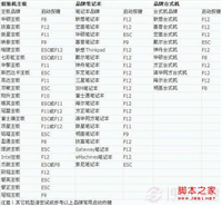 怎么进入bios设置 进入BIOS方法大全及bios设置视频教程
