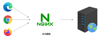 使用Nginx配置浏览器缓存,页面展示更快一步