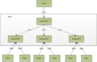 Nginx部署JavaWeb项目全过程
