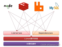 SpringCloud与Docker的集成原理解析