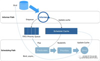 Kubernetes调度管理优先级和抢占机制详解
