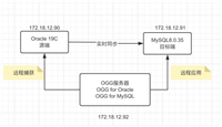 基于OGG实现Oracle实时同步MySQL的全过程