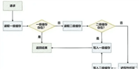 Redis+Caffeine实现多级缓存的步骤