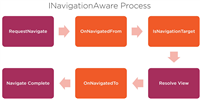 WPF框架Prism中导航Navigation用法介绍