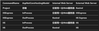 ASP.NET Core基础之启动设置