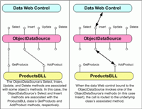 在ASP.NET 2.0中操作数据之十六:概述插入、更新和删除数据