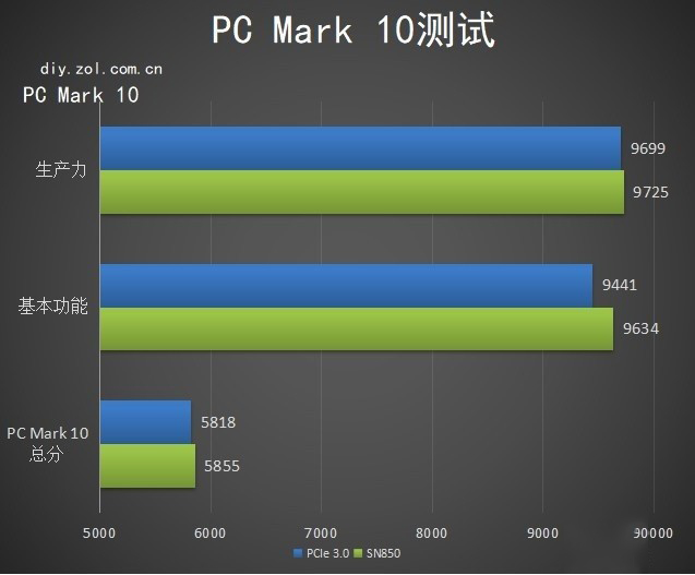 wd_black sn850 ssd评测：性能甲天下 