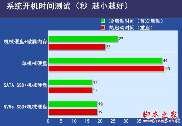 傲腾内存实测 intel傲腾内存与ssd性能对比