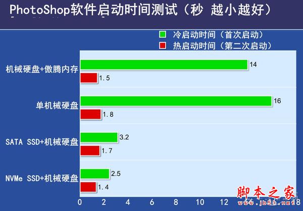 傲腾内存实测 intel傲腾内存与ssd性能对比