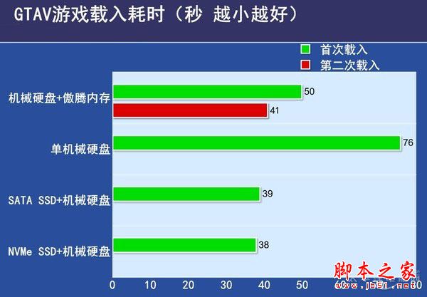 傲腾内存实测 intel傲腾内存与ssd性能对比