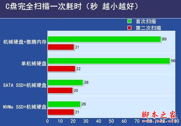 傲腾内存实测 intel傲腾内存与ssd性能对比