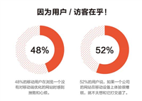 为什么你的网站既没流量也没订单?需要H5网站的六大优势