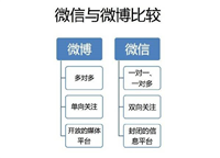 营销推广经验 如何在微信和微博中寻找平衡点