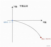 html5小程序飞入购物车(抛物线绘制运动轨迹点)