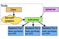 k8s 中的 service 如何找到绑定的 Pod 及实现 Pod 负载均衡的方法