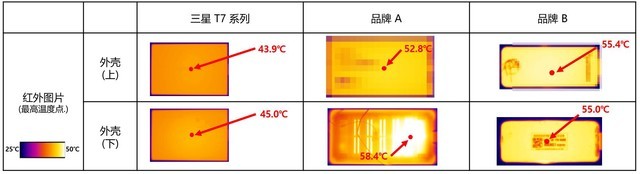 从散热聊起 三星t7不为人知的秘密 