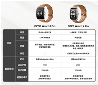 OPPO Watch 4 Pro相比三代有哪方面升级? OPPO手表Watch 4/3 Pro区别对比