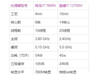 锐龙7-7840h和i7-13700h哪款好 锐龙7-7840h和i7-13700h对比介绍