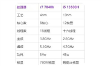 锐龙7 7840h和i5 13500h哪款好 锐龙7 7840h和i5 13500h区别介绍