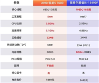 锐龙57600相当于酷睿i几 锐龙57600处理器介绍