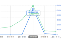 双11 淘宝客如何借力大促活动从40单做到5000单？