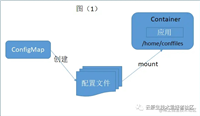 Kubernetes k8s configmap 容器技术解析