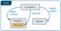 docker中的volume和bind mount区别讲解